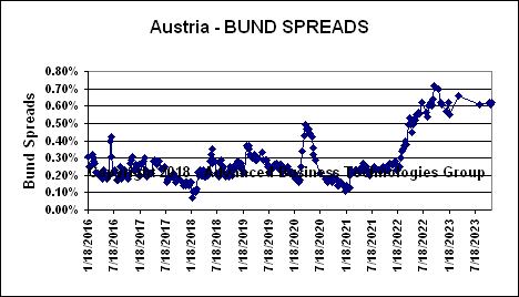 Austria Bund Spreads